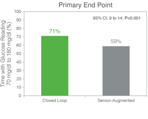 Closed Loop System for Diabetes Management Trial Dexcom Provider